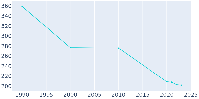 Population Graph For Creswell, 1990 - 2022