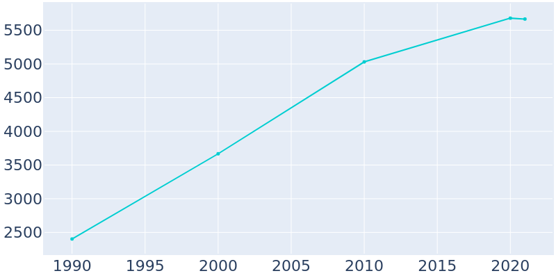 Population Graph For Creswell, 1990 - 2022