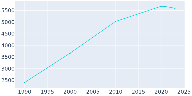 Population Graph For Creswell, 1990 - 2022