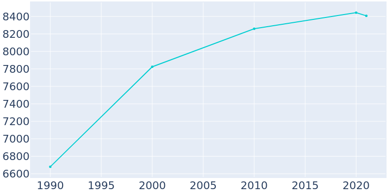 Population Graph For Crete, 1990 - 2022