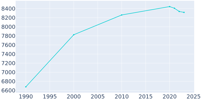 Population Graph For Crete, 1990 - 2022