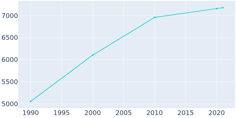 Population Graph For Crete, 1990 - 2022