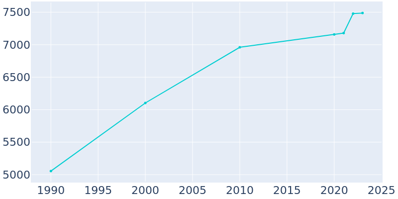 Population Graph For Crete, 1990 - 2022