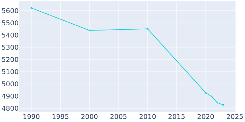 Population Graph For Creve Coeur, 1990 - 2022