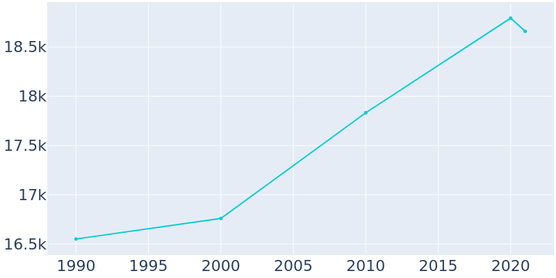 Population Graph For Creve Coeur, 1990 - 2022