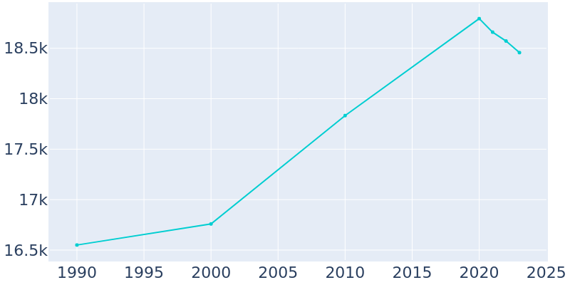 Population Graph For Creve Coeur, 1990 - 2022