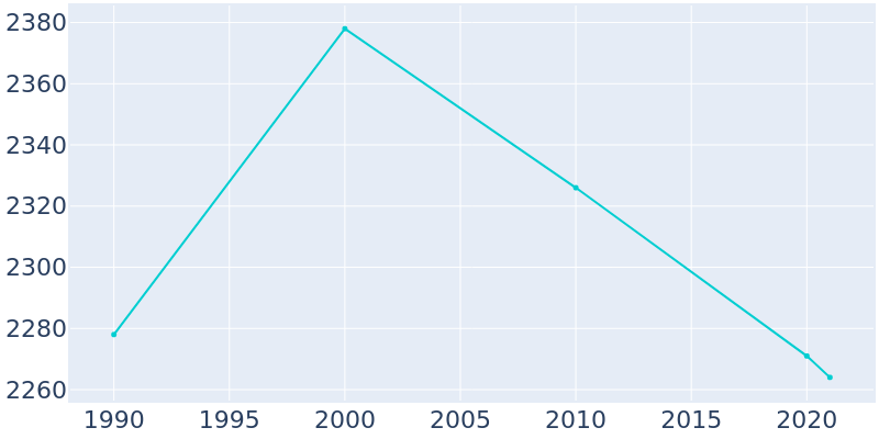 Population Graph For Crewe, 1990 - 2022