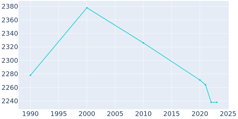 Population Graph For Crewe, 1990 - 2022