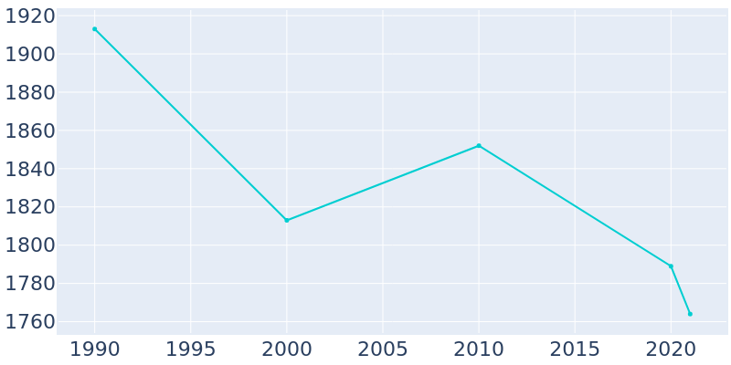 Population Graph For Cridersville, 1990 - 2022