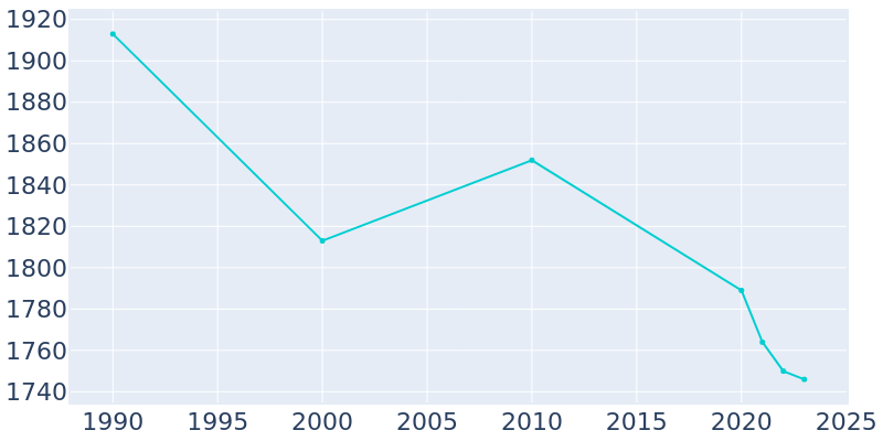 Population Graph For Cridersville, 1990 - 2022