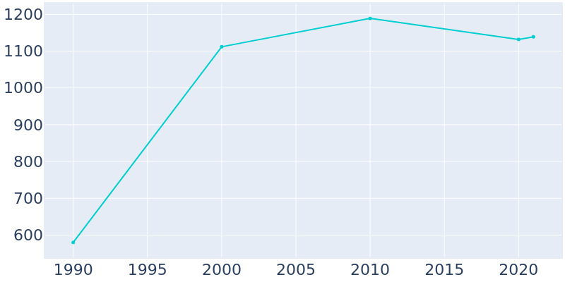 Population Graph For Cripple Creek, 1990 - 2022