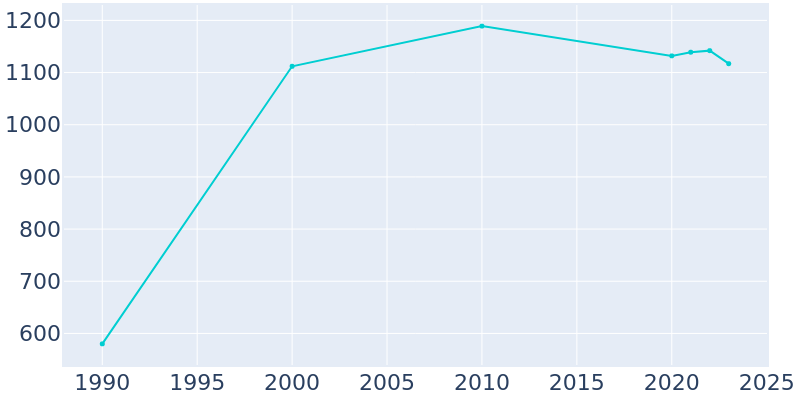 Population Graph For Cripple Creek, 1990 - 2022