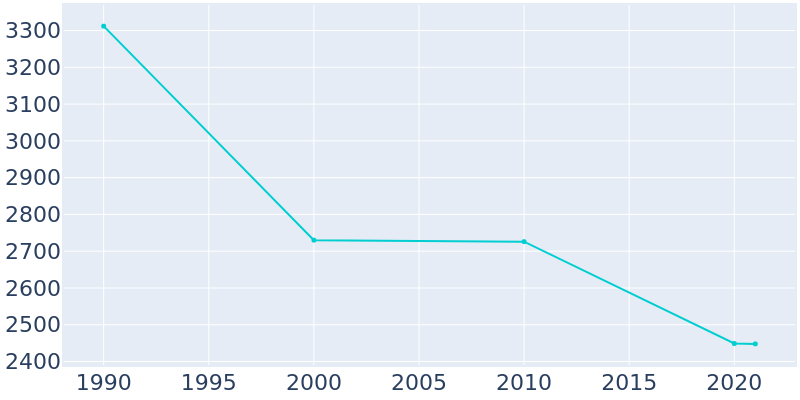 Population Graph For Crisfield, 1990 - 2022