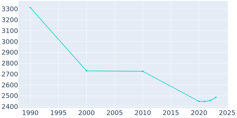 Population Graph For Crisfield, 1990 - 2022