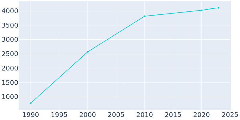 Population Graph For Crittenden, 1990 - 2022