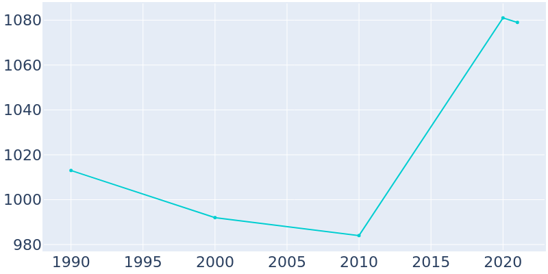 Population Graph For Crivitz, 1990 - 2022