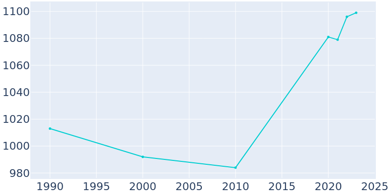 Population Graph For Crivitz, 1990 - 2022