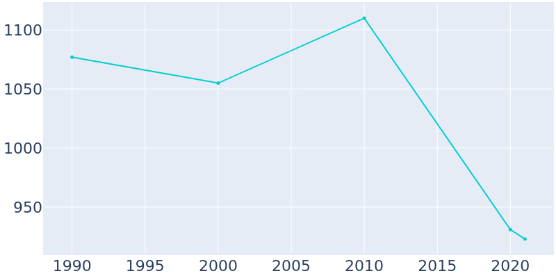 Population Graph For Crocker, 1990 - 2022