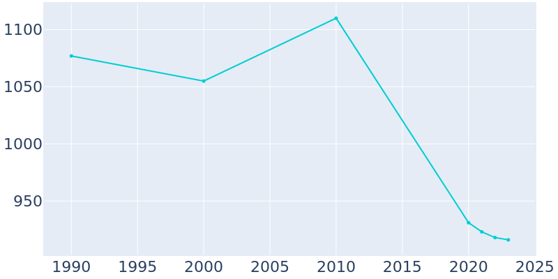 Population Graph For Crocker, 1990 - 2022