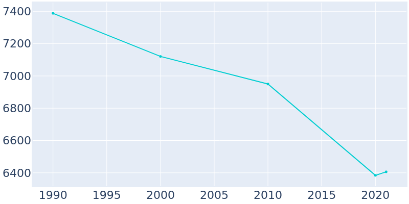 Population Graph For Crockett, 1990 - 2022