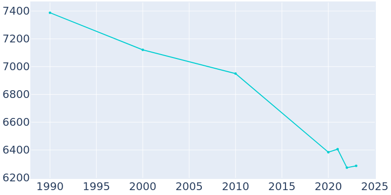 Population Graph For Crockett, 1990 - 2022