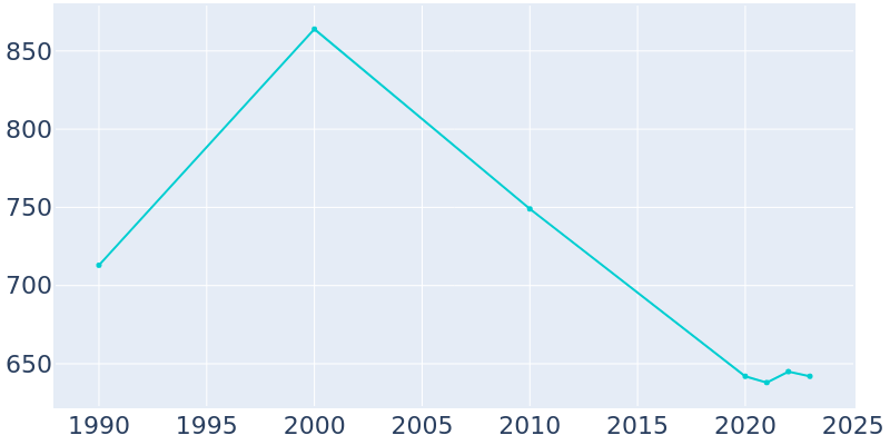 Population Graph For Crofton, 1990 - 2022