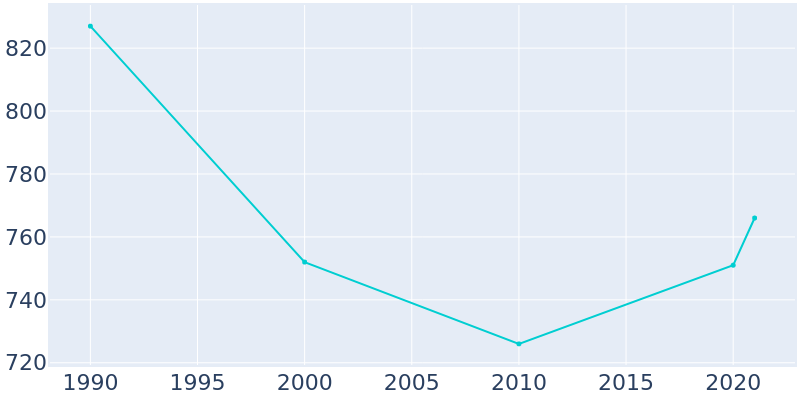 Population Graph For Crofton, 1990 - 2022