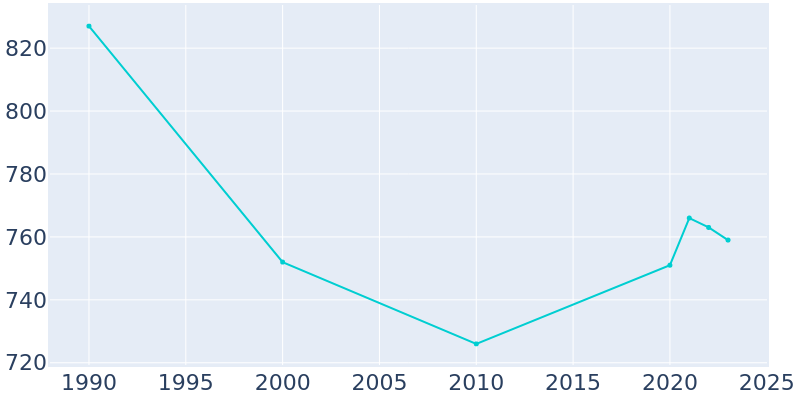 Population Graph For Crofton, 1990 - 2022