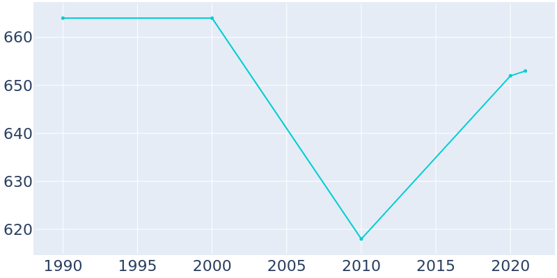 Population Graph For Croghan, 1990 - 2022