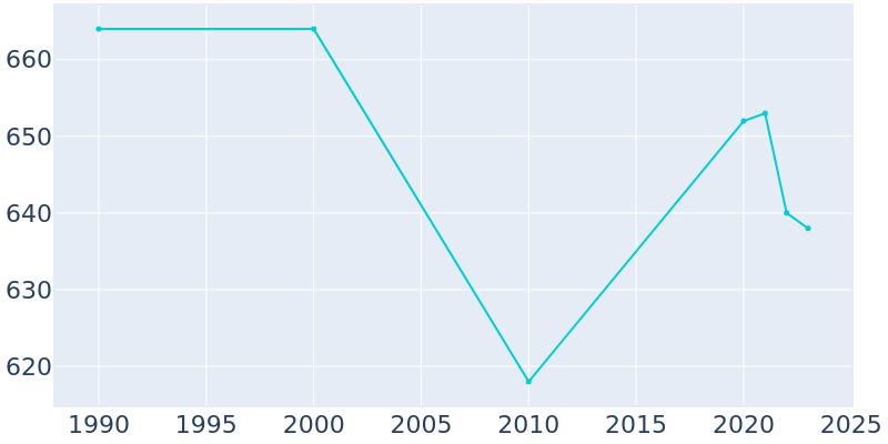 Population Graph For Croghan, 1990 - 2022