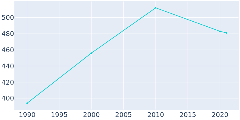 Population Graph For Cromwell, 1990 - 2022