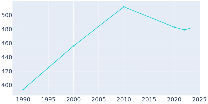 Population Graph For Cromwell, 1990 - 2022