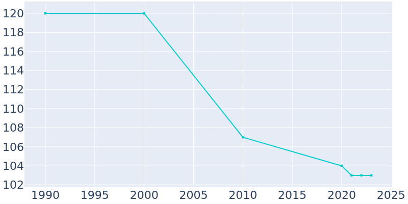 Population Graph For Cromwell, 1990 - 2022