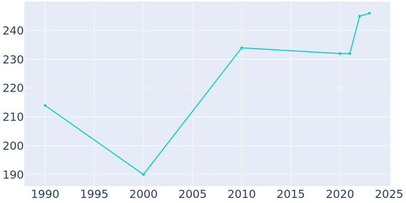 Population Graph For Cromwell, 1990 - 2022