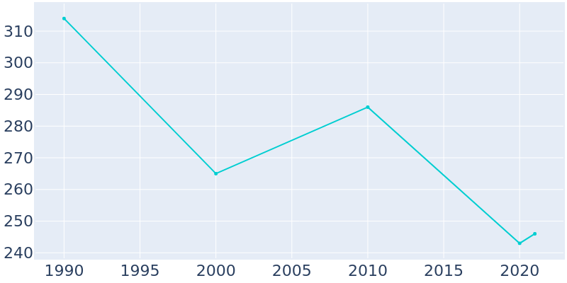 Population Graph For Cromwell, 1990 - 2022
