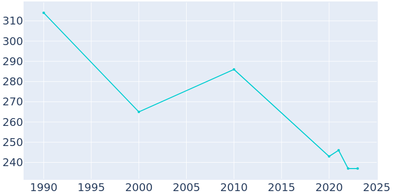 Population Graph For Cromwell, 1990 - 2022