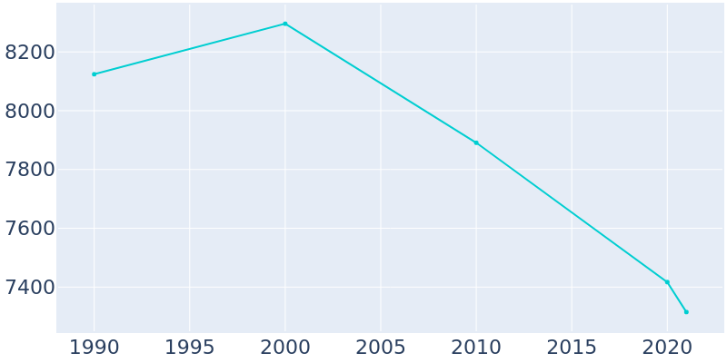 Population Graph For Crookston, 1990 - 2022