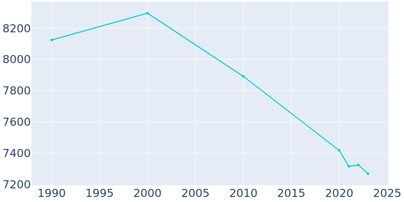 Population Graph For Crookston, 1990 - 2022