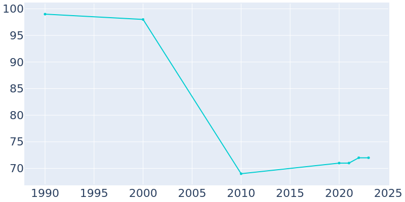 Population Graph For Crookston, 1990 - 2022