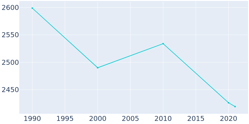 Population Graph For Crooksville, 1990 - 2022