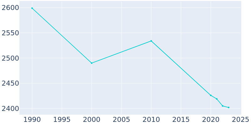 Population Graph For Crooksville, 1990 - 2022