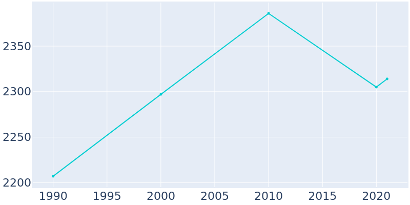 Population Graph For Crosby, 1990 - 2022