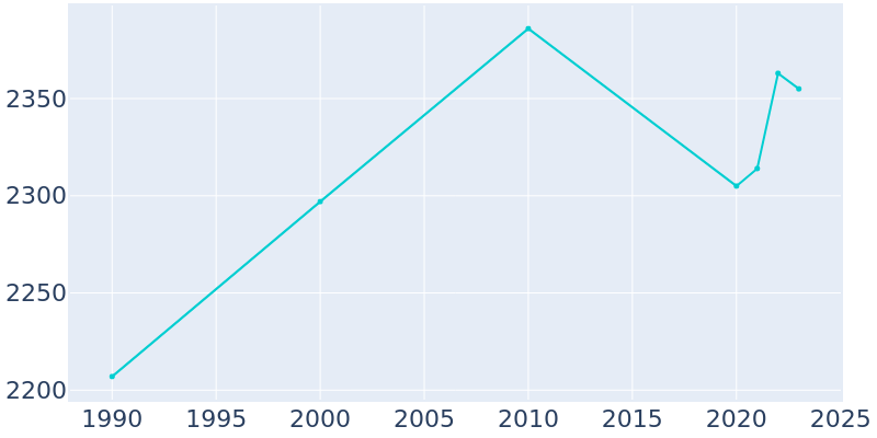 Population Graph For Crosby, 1990 - 2022