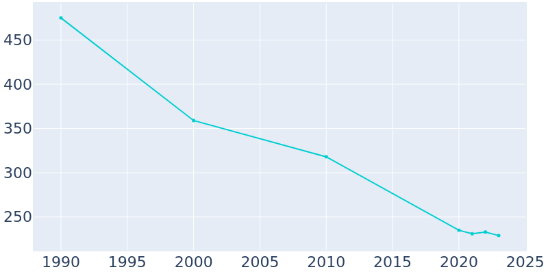 Population Graph For Crosby, 1990 - 2022