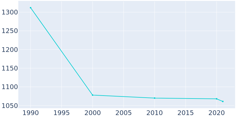 Population Graph For Crosby, 1990 - 2022