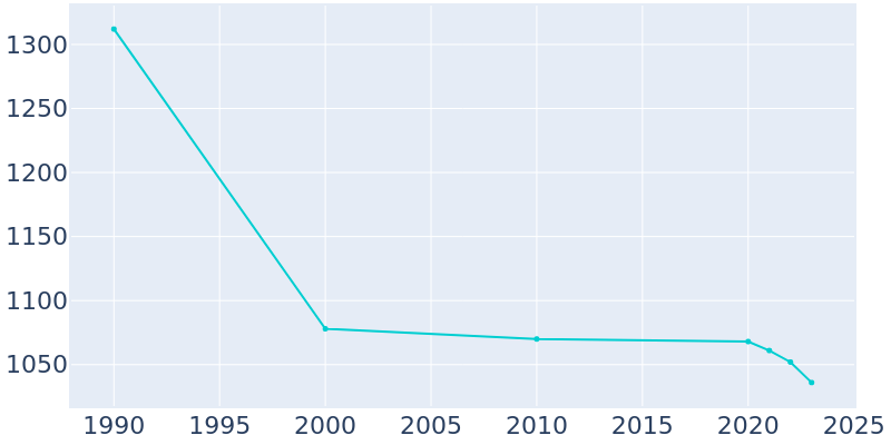 Population Graph For Crosby, 1990 - 2022