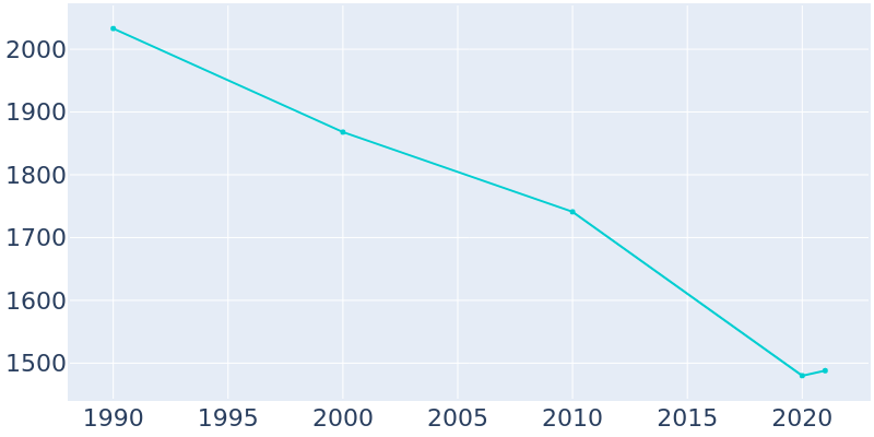Population Graph For Crosbyton, 1990 - 2022