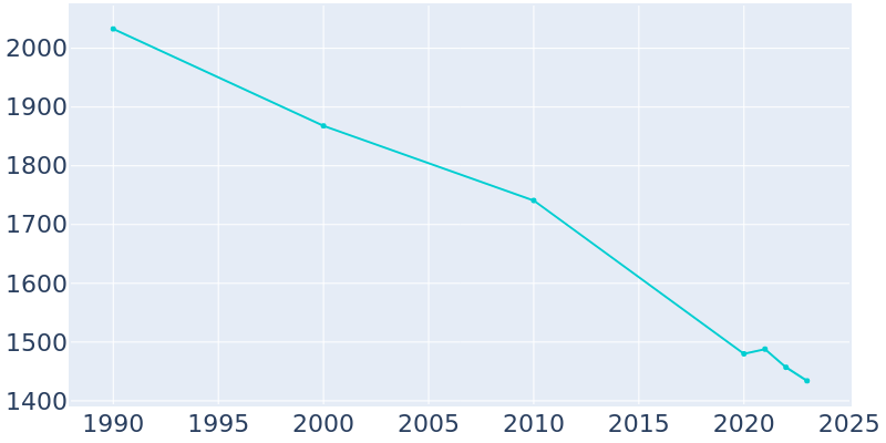 Population Graph For Crosbyton, 1990 - 2022