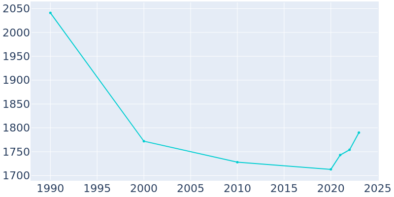 Population Graph For Cross City, 1990 - 2022