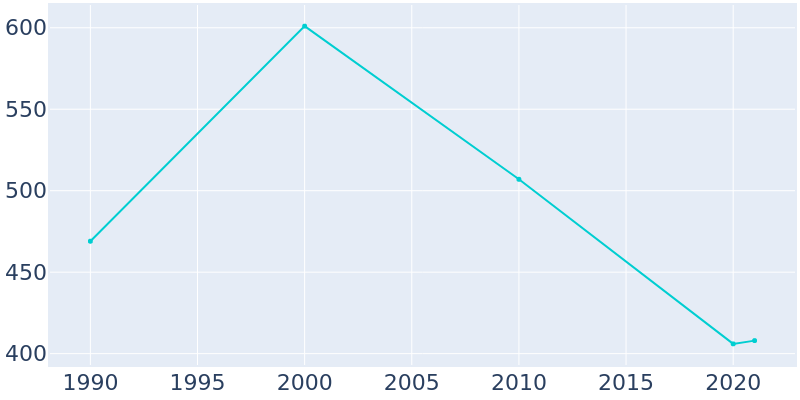 Population Graph For Cross Hill, 1990 - 2022